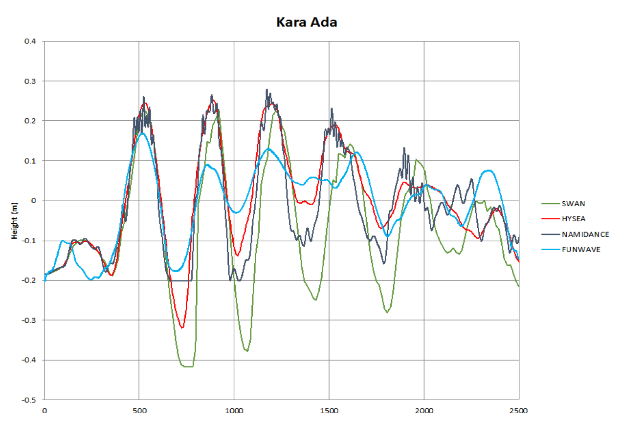 Kara Ada model comparison